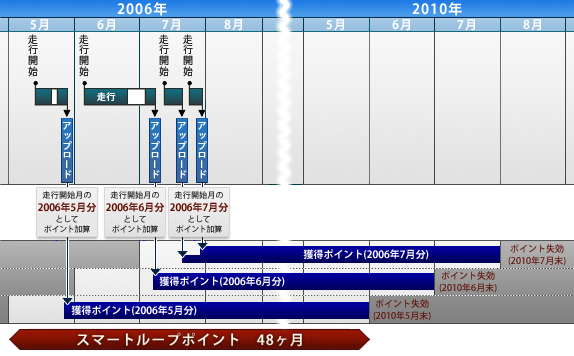 スマート ループ と は